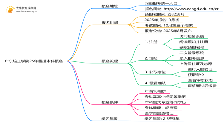 广东培正学院25年函授本科报名地址在哪？怎个报考流程？思维导图