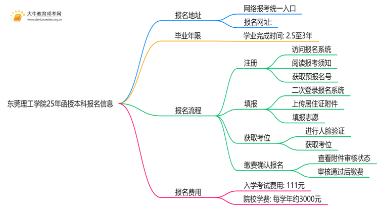 东莞理工学院25年函授本科报名地址在哪？怎个报考流程？思维导图