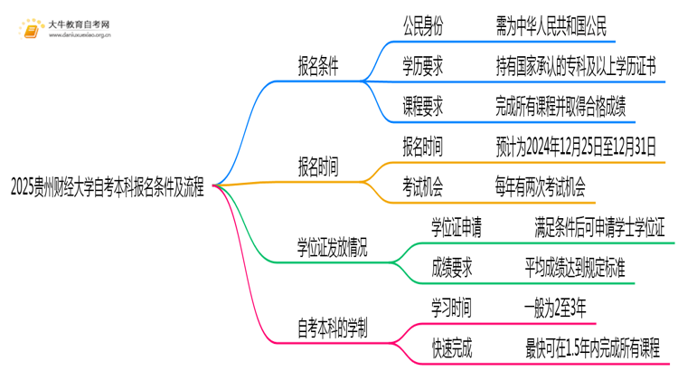 2025贵州财经大学自考本科报名条件及流程（+指南）思维导图