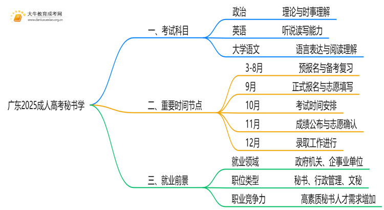 广东2025成人高考秘书学考什么科目 就业前景如何思维导图