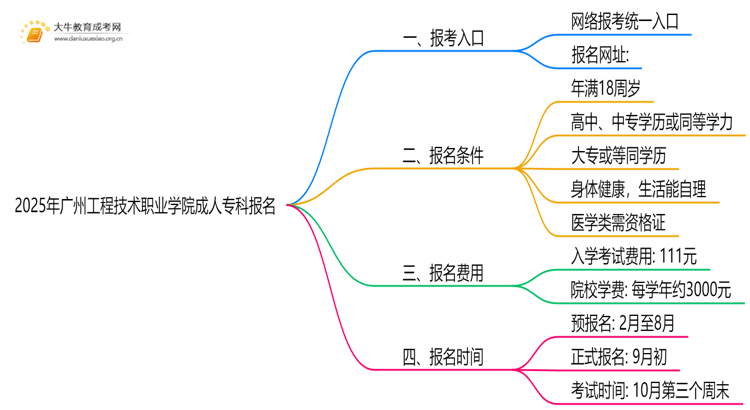 2025年广州工程技术职业学院成人专科去哪里报名（+网址|流程）思维导图