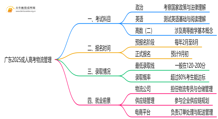 广东2025成人高考物流管理考什么科目 就业前景如何思维导图