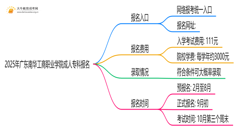 2025年广东南华工商职业学院成人专科去哪里报名（+网址|流程）思维导图