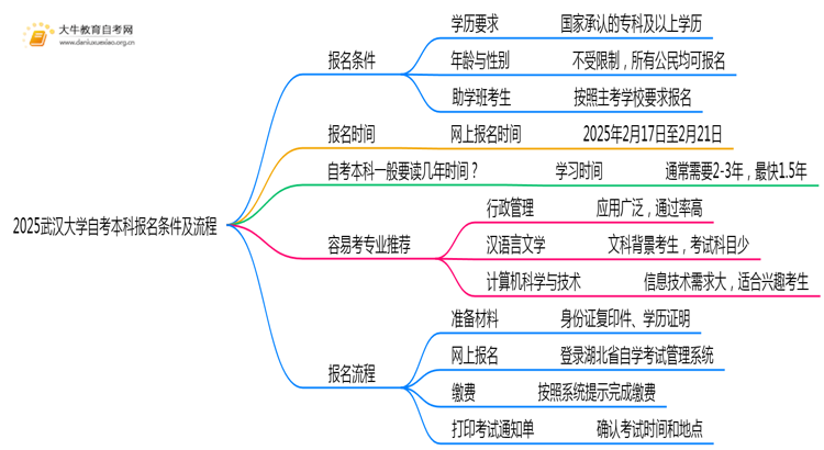 2025武汉大学自考本科报名条件及流程（+指南）思维导图