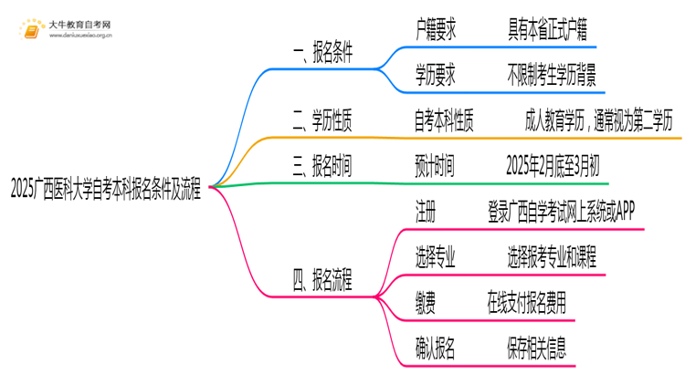 2025广西医科大学自考本科报名条件及流程（+指南）思维导图