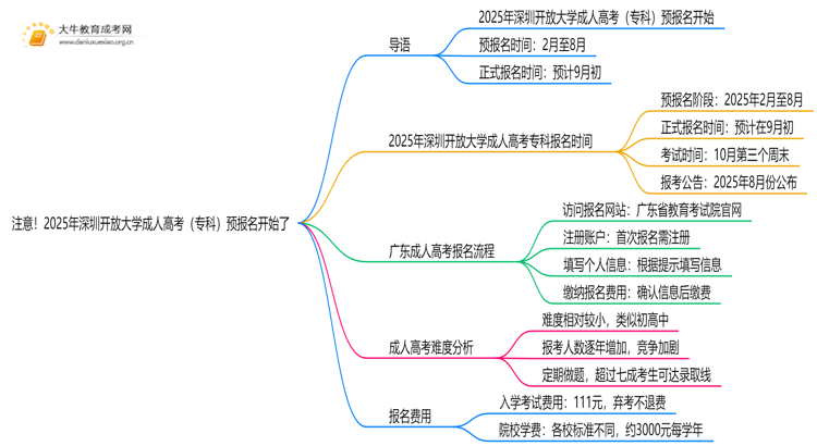 注意！2025年深圳开放大学成人高考（专科）预报名开始了 ！思维导图