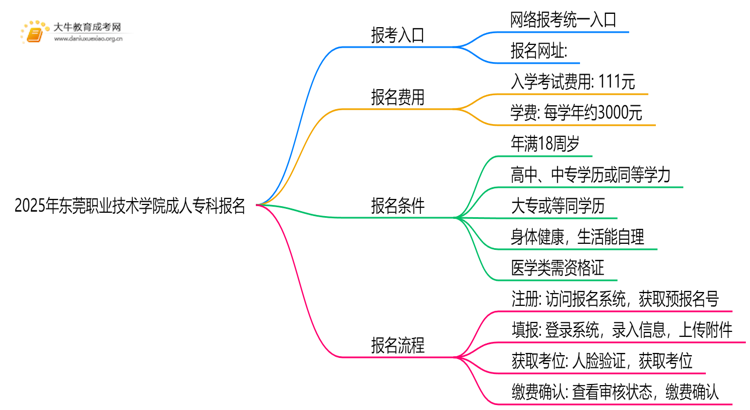 2025年东莞职业技术学院成人专科去哪里报名（+网址|流程）思维导图