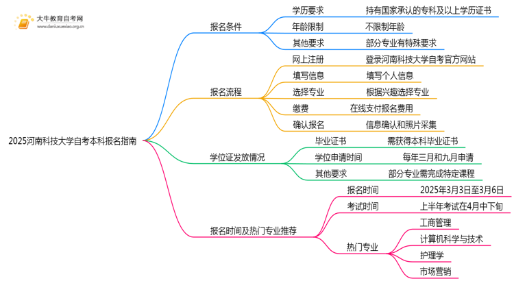 2025河南科技大学自考本科报名条件及流程（+指南）思维导图