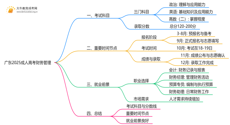 广东2025成人高考财务管理考什么科目 就业前景如何思维导图