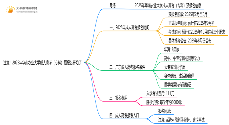 注意！2025年华南农业大学成人高考（专科）预报名开始了 ！思维导图