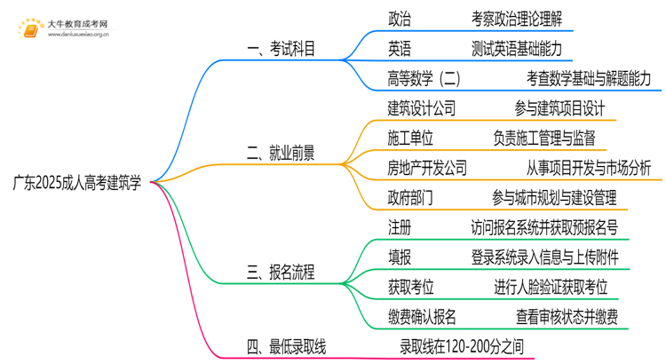 广东2025成人高考建筑学考什么科目 就业前景如何思维导图