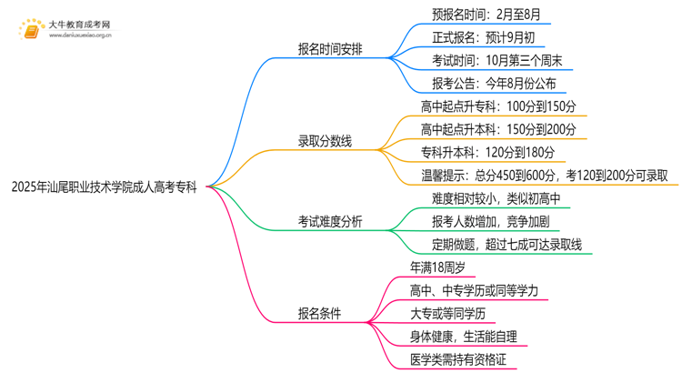 注意！2025年汕尾职业技术学院成人高考（专科）预报名开始了 ！思维导图