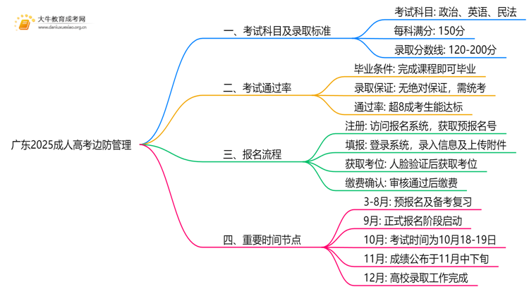 广东2025成人高考边防管理考什么科目 就业前景如何思维导图