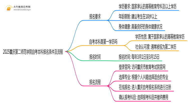 2025重庆第二师范学院自考本科报名条件及流程（+指南）思维导图