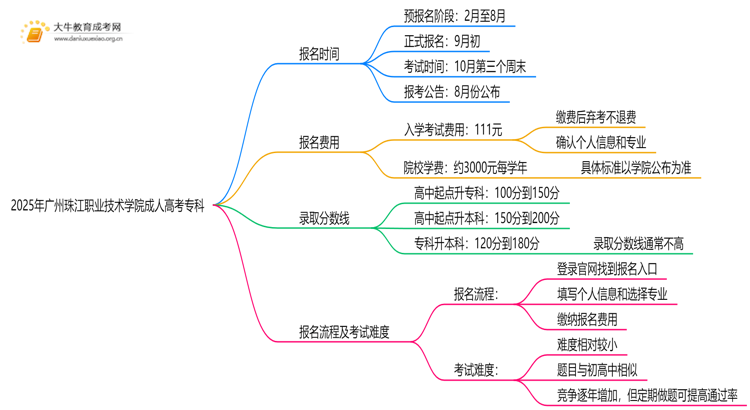 注意！2025年广州珠江职业技术学院成人高考（专科）预报名开始了 ！思维导图