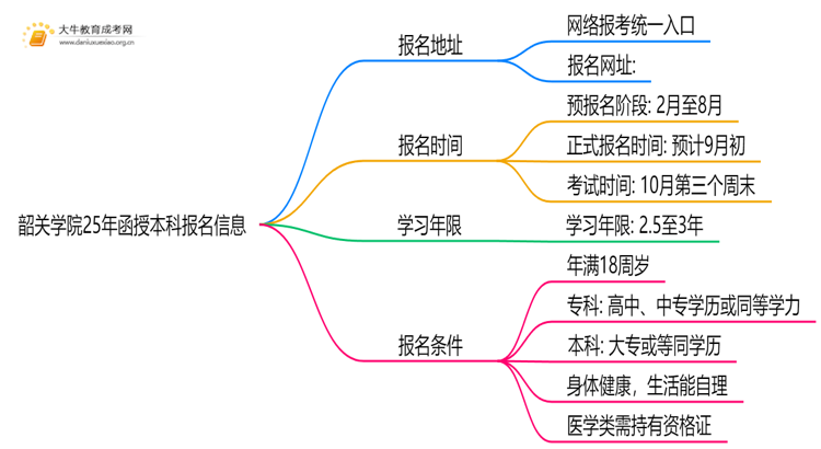 韶关学院25年函授本科报名地址在哪？怎个报考流程？思维导图