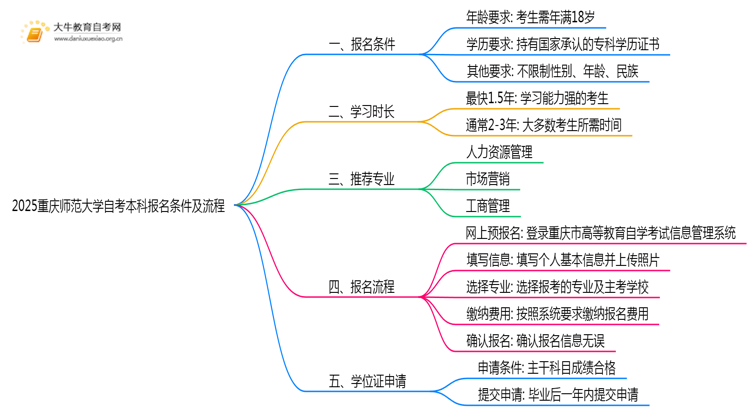 2025重庆师范大学自考本科报名条件及流程（+指南）思维导图