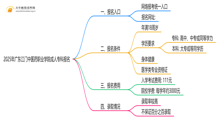 2025年广东江门中医药职业学院成人专科去哪里报名（+网址|流程）思维导图