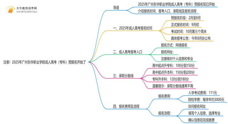 注意！2025年广州东华职业学院成人高考（专科）预报名开始了 ！思维导图