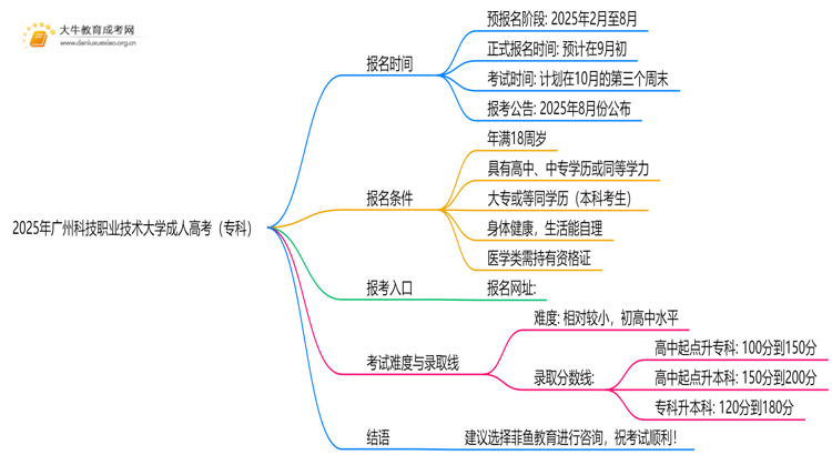 注意！2025年广州科技职业技术大学成人高考（专科）预报名开始了 ！思维导图