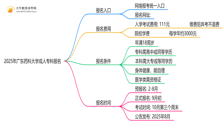 2025年广东药科大学成人专科去哪里报名（+网址|流程）思维导图