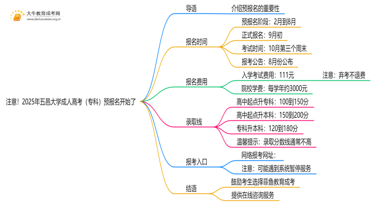 注意！2025年五邑大学成人高考（专科）预报名开始了 ！思维导图