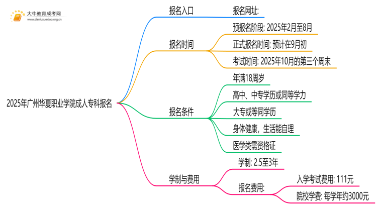 2025年广州华夏职业学院成人专科去哪里报名（+网址|流程）思维导图