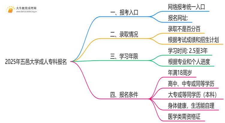 2025年五邑大学成人专科去哪里报名（+网址|流程）思维导图