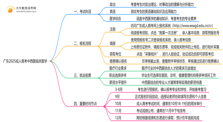 广东2025成人高考中西医临床医学考什么科目 就业前景如何思维导图