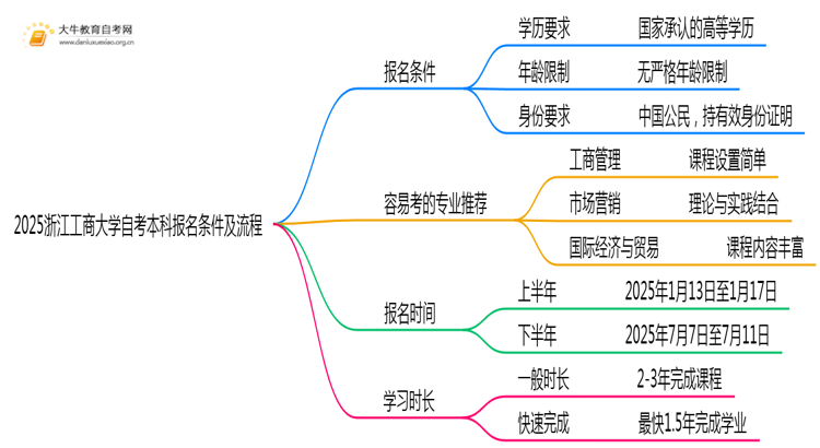 2025浙江工商大学自考本科报名条件及流程（+指南）思维导图