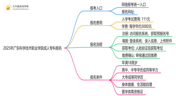 2025年广东科学技术职业学院成人专科去哪里报名（+网址|流程）思维导图