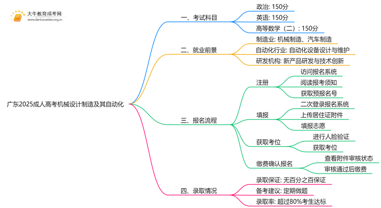 广东2025成人高考机械设计制造及其自动化考什么科目 就业前景如何思维导图