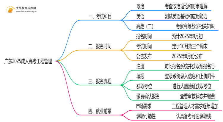 广东2025成人高考工程管理考什么科目 就业前景如何思维导图