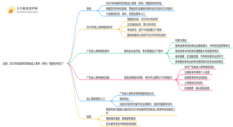 注意！2025年岭南师范学院成人高考（专科）预报名开始了 ！思维导图