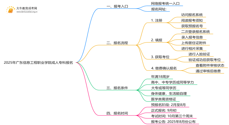 2025年广东信息工程职业学院成人专科去哪里报名（+网址|流程）思维导图