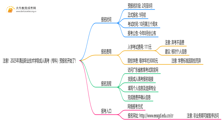 注意！2025年清远职业技术学院成人高考（专科）预报名开始了 ！思维导图