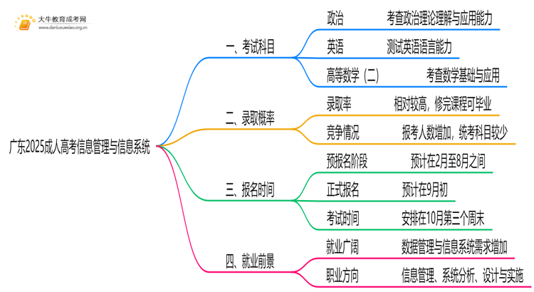 广东2025成人高考信息管理与信息系统考什么科目 就业前景如何思维导图