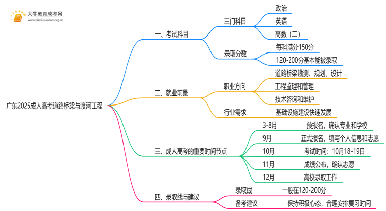 广东2025成人高考道路桥梁与渡河工程考什么科目 就业前景如何思维导图