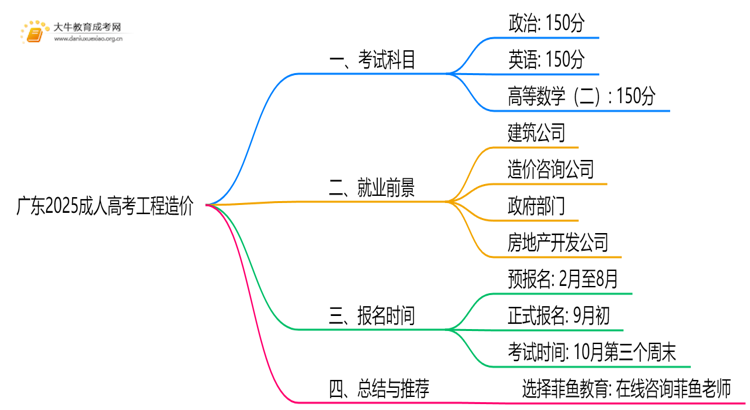 广东2025成人高考工程造价考什么科目 就业前景如何思维导图