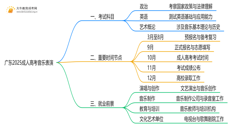 广东2025成人高考音乐表演考什么科目 就业前景如何思维导图