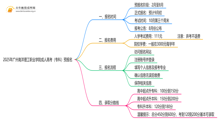 注意！2025年广州南洋理工职业学院成人高考（专科）预报名开始了 ！思维导图