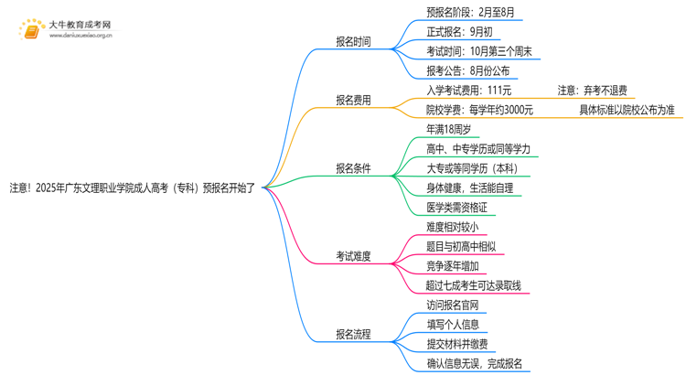 注意！2025年广东文理职业学院成人高考（专科）预报名开始了 ！思维导图