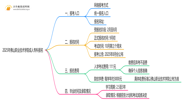 2025年佛山职业技术学院成人专科去哪里报名（+网址|流程）思维导图