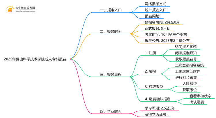 2025年佛山科学技术学院成人专科去哪里报名（+网址|流程）思维导图