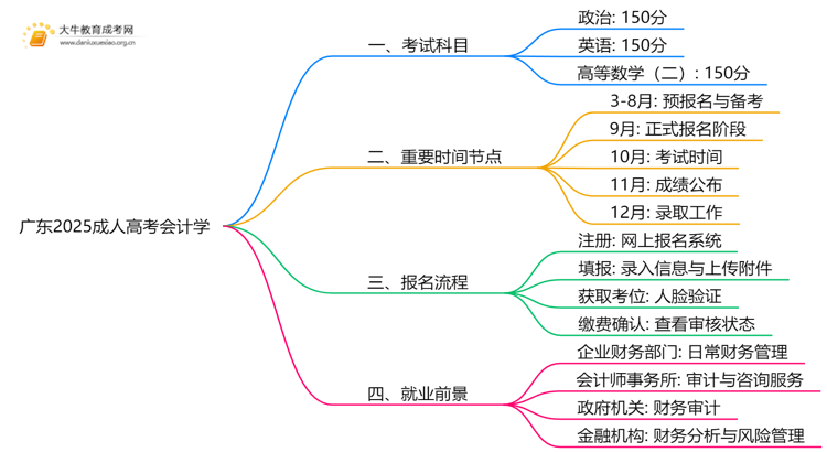 广东2025成人高考会计学考什么科目 就业前景如何思维导图