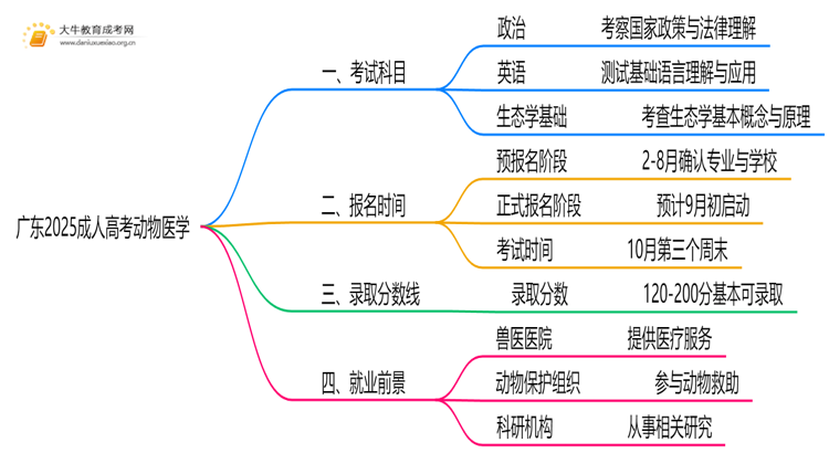 广东2025成人高考动物医学考什么科目 就业前景如何思维导图