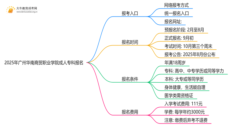 2025年广州华南商贸职业学院成人专科去哪里报名（+网址|流程）思维导图