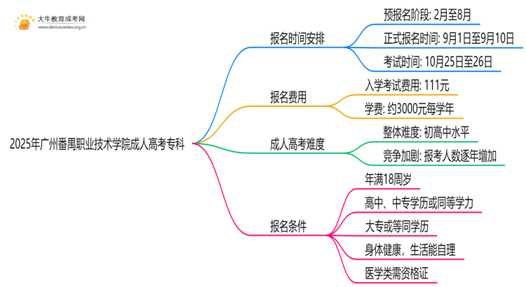 注意！2025年广州番禺职业技术学院成人高考（专科）预报名开始了 ！思维导图