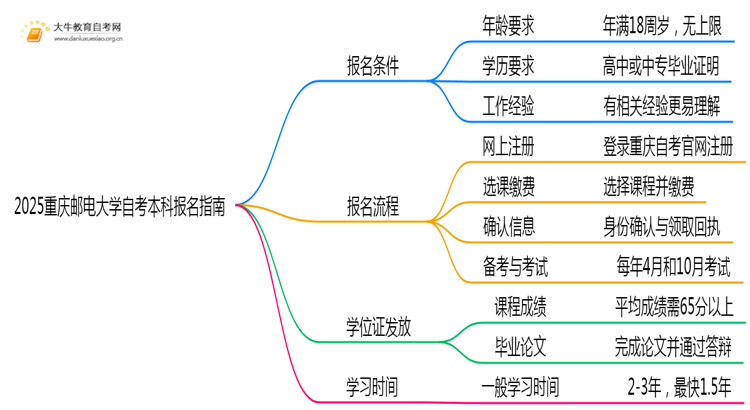 2025重庆邮电大学自考本科报名条件及流程（+指南）思维导图