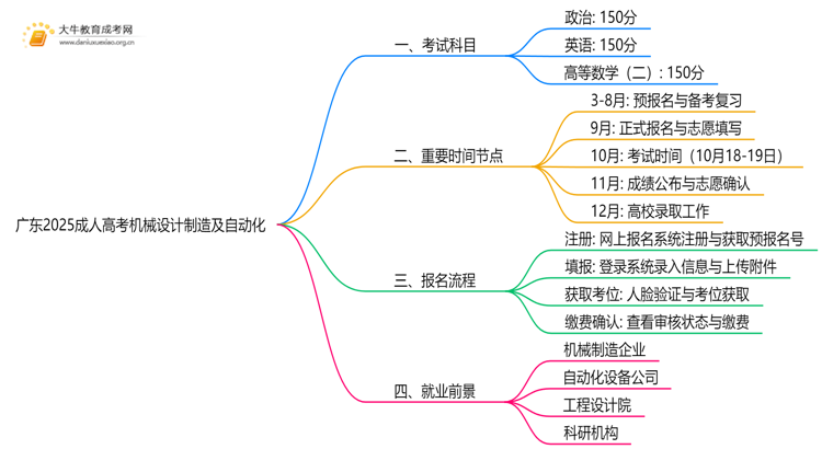 广东2025成人高考机械设计制造及自动化考什么科目 就业前景如何思维导图